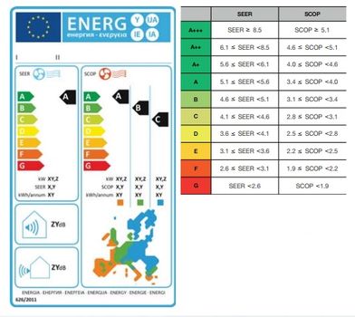 Etykieta efektywności energetycznej w urządzeniach klimatyzacyjnych